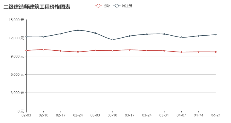 2016，2017，2021年二级建造师挂靠价格对比