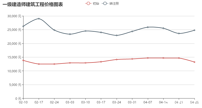 2021北京一级建造师挂靠一年多少钱