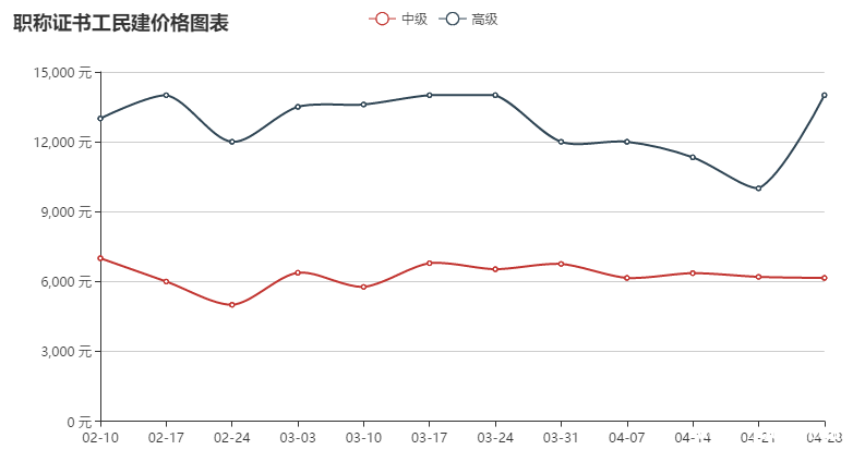 2021最新职称证书挂靠价格行情