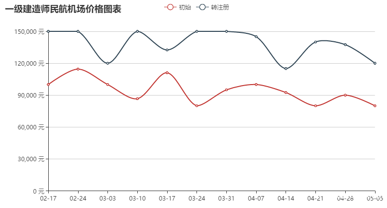 一级建造师民航机场【2021挂靠价格】是多少